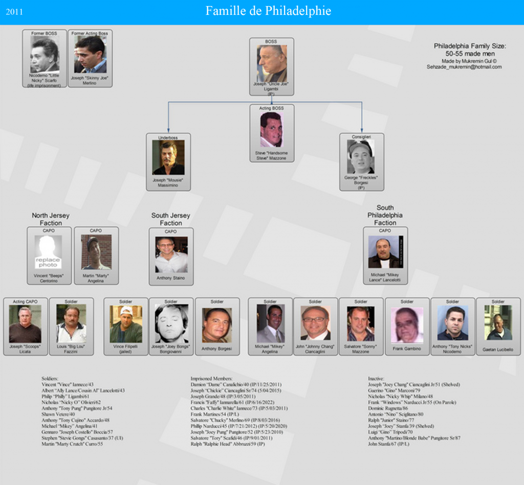 Organigramme de la Mafia 2016 CrimeXpertise